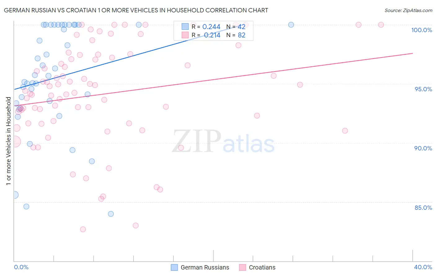 German Russian vs Croatian 1 or more Vehicles in Household