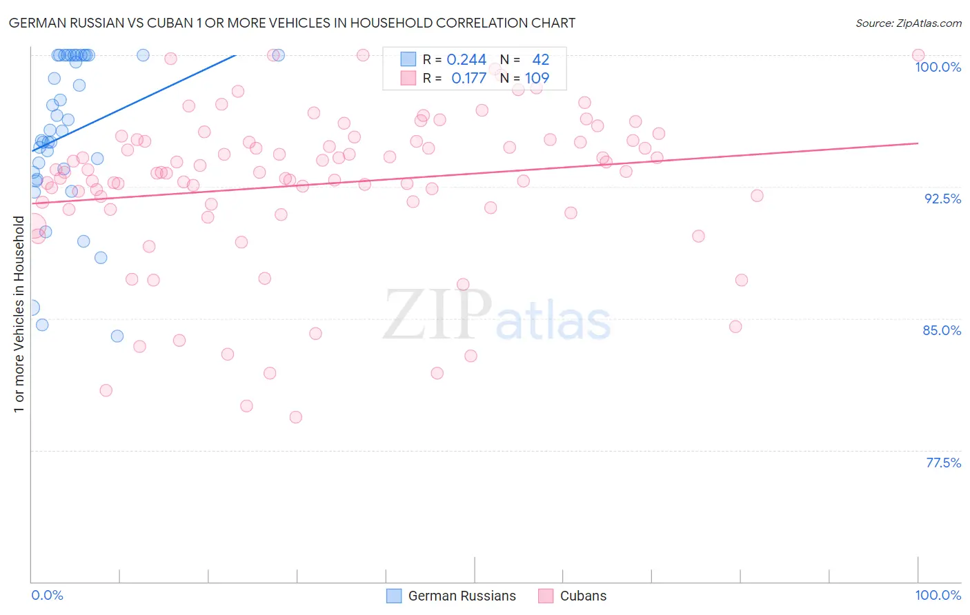 German Russian vs Cuban 1 or more Vehicles in Household