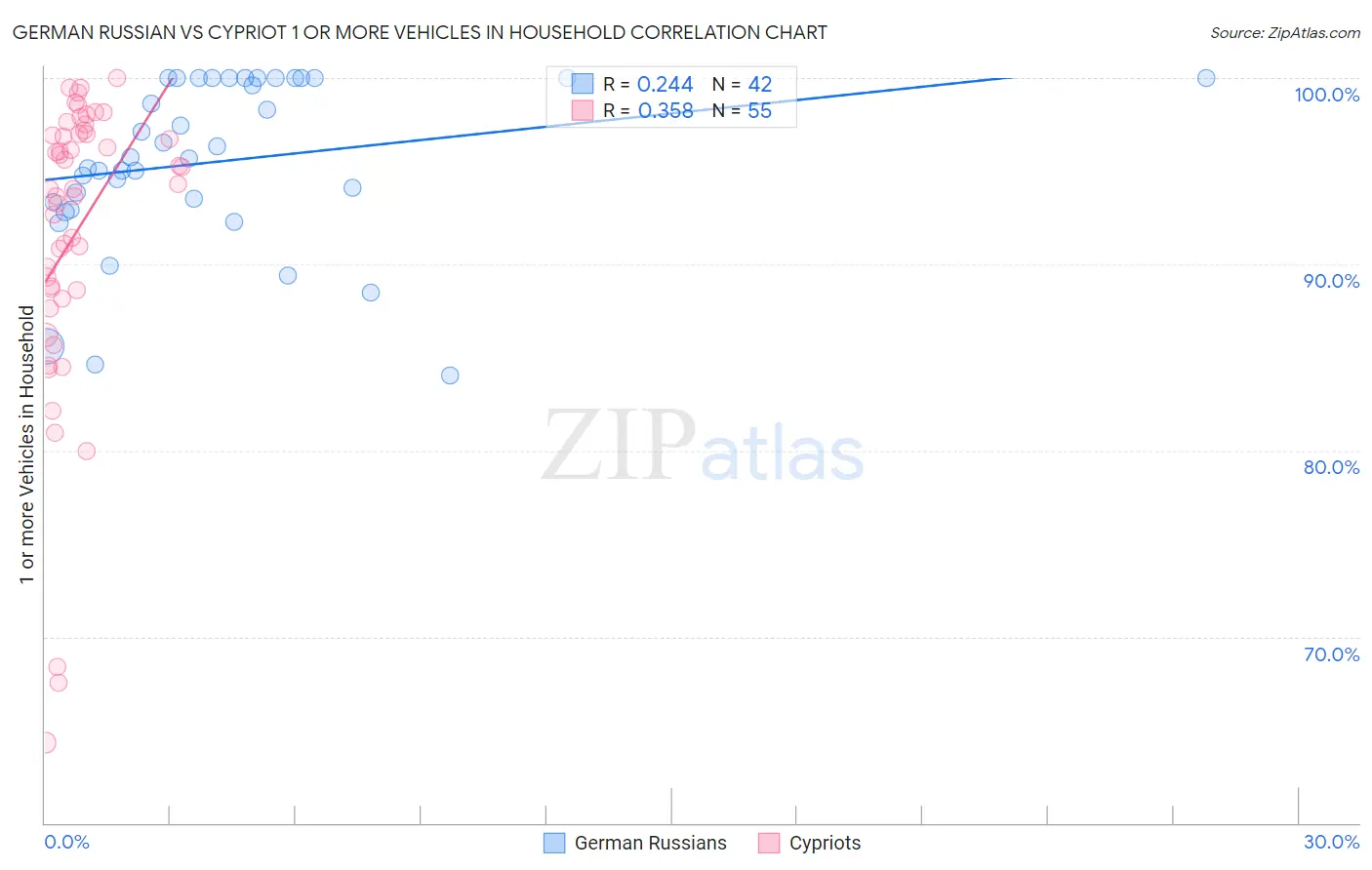 German Russian vs Cypriot 1 or more Vehicles in Household