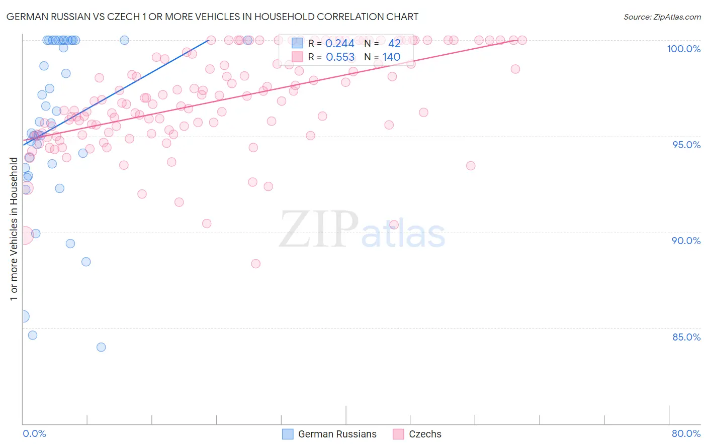 German Russian vs Czech 1 or more Vehicles in Household