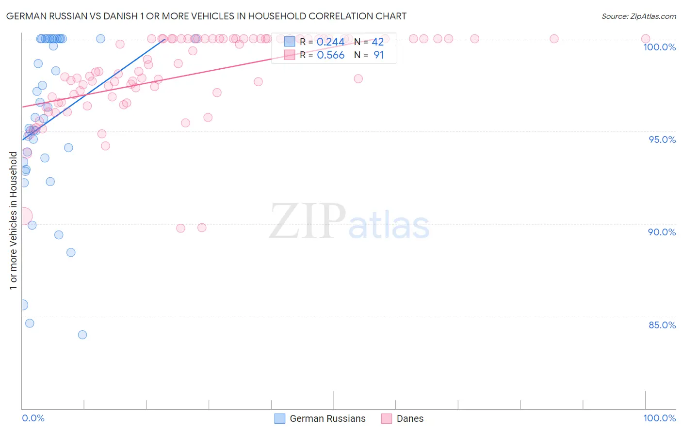German Russian vs Danish 1 or more Vehicles in Household