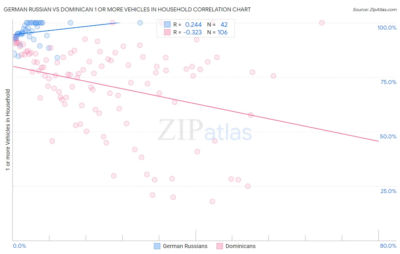 German Russian vs Dominican 1 or more Vehicles in Household