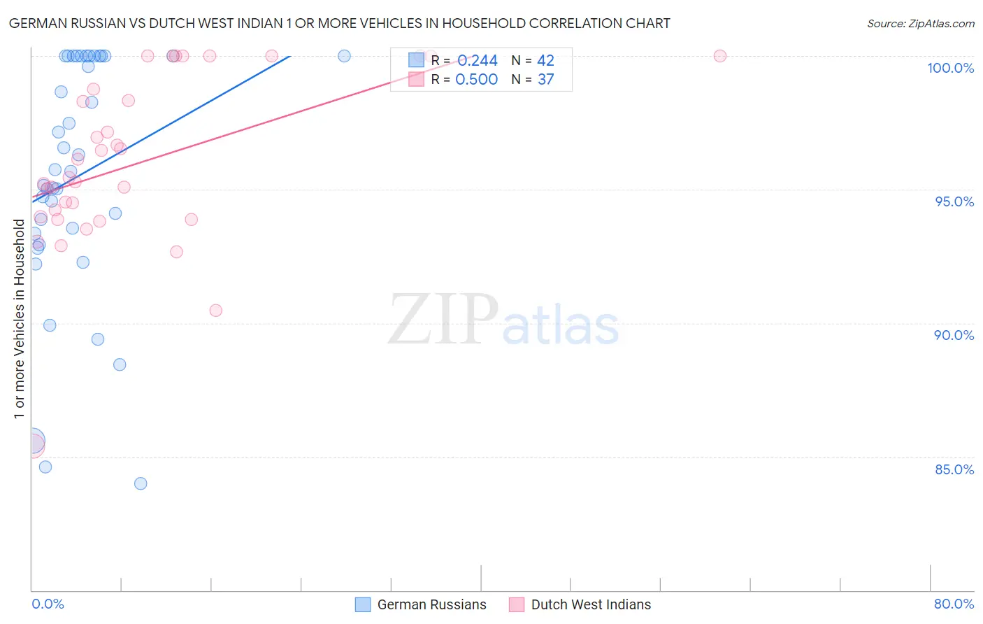 German Russian vs Dutch West Indian 1 or more Vehicles in Household