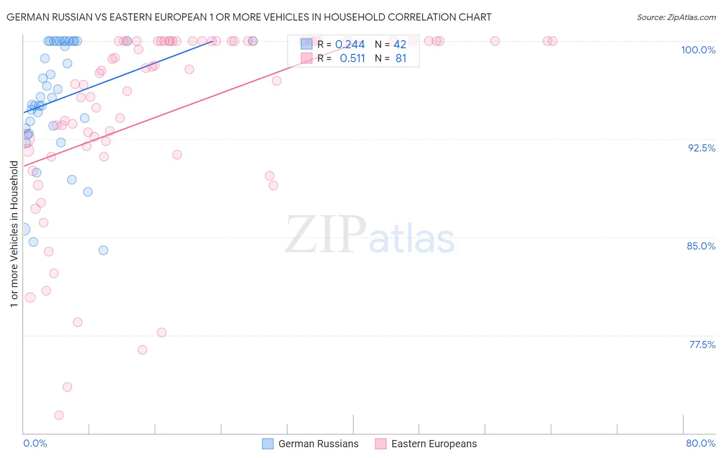 German Russian vs Eastern European 1 or more Vehicles in Household