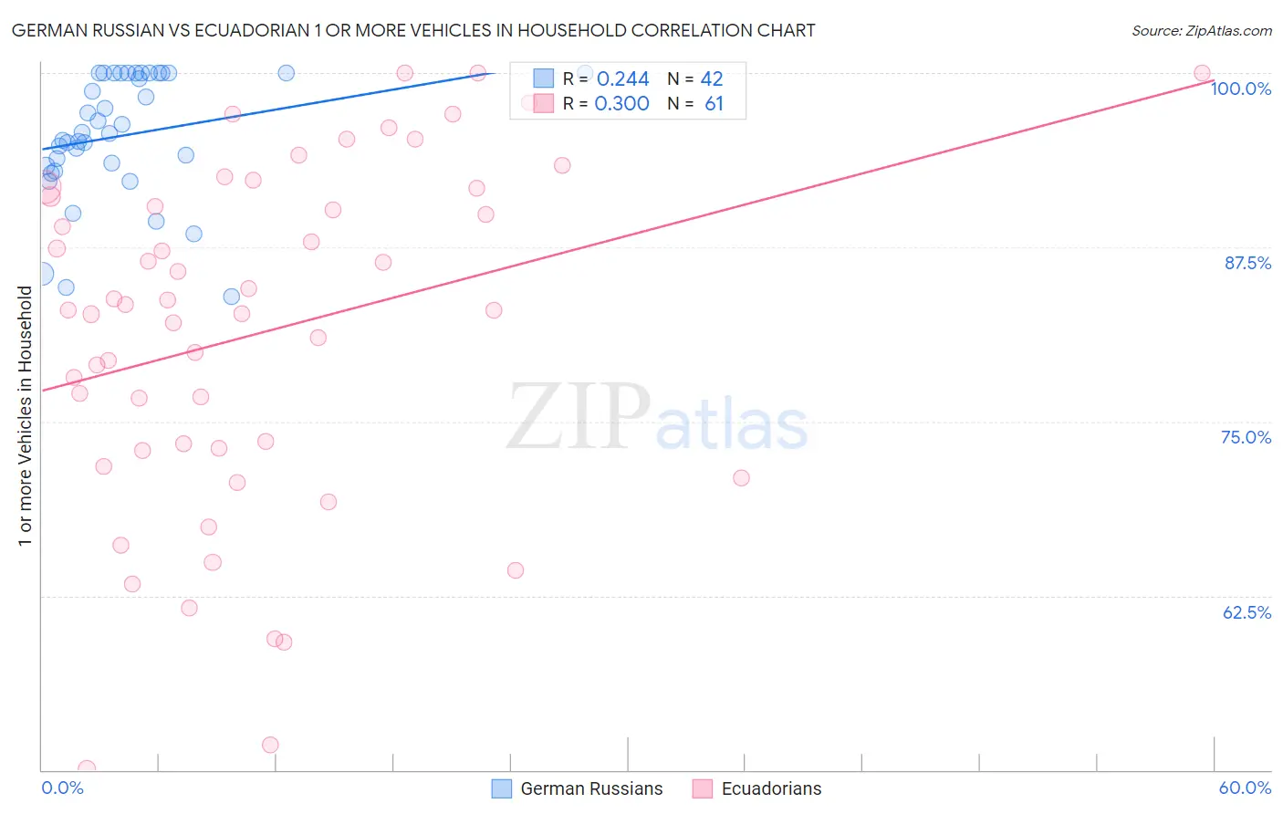 German Russian vs Ecuadorian 1 or more Vehicles in Household