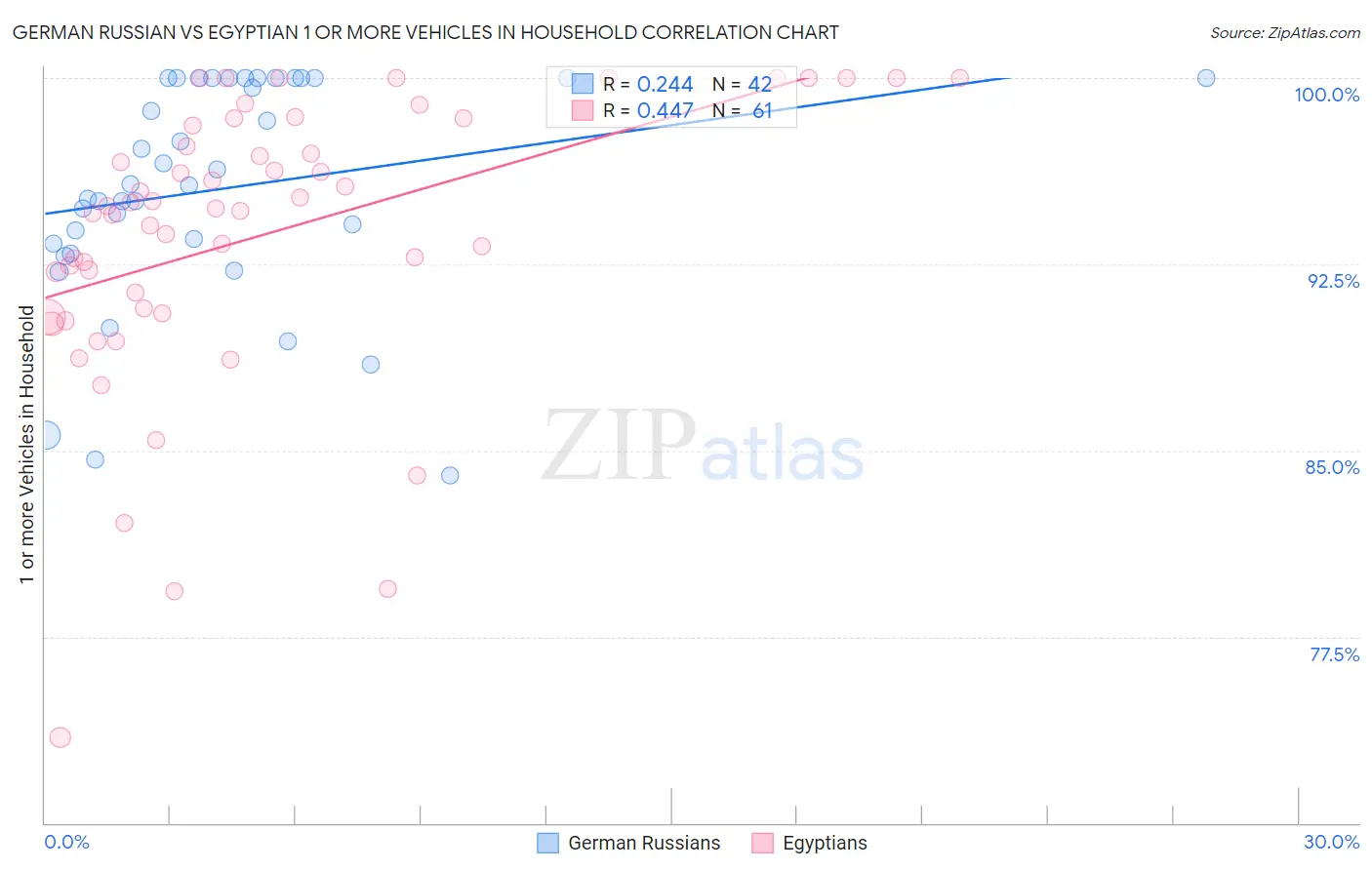 German Russian vs Egyptian 1 or more Vehicles in Household