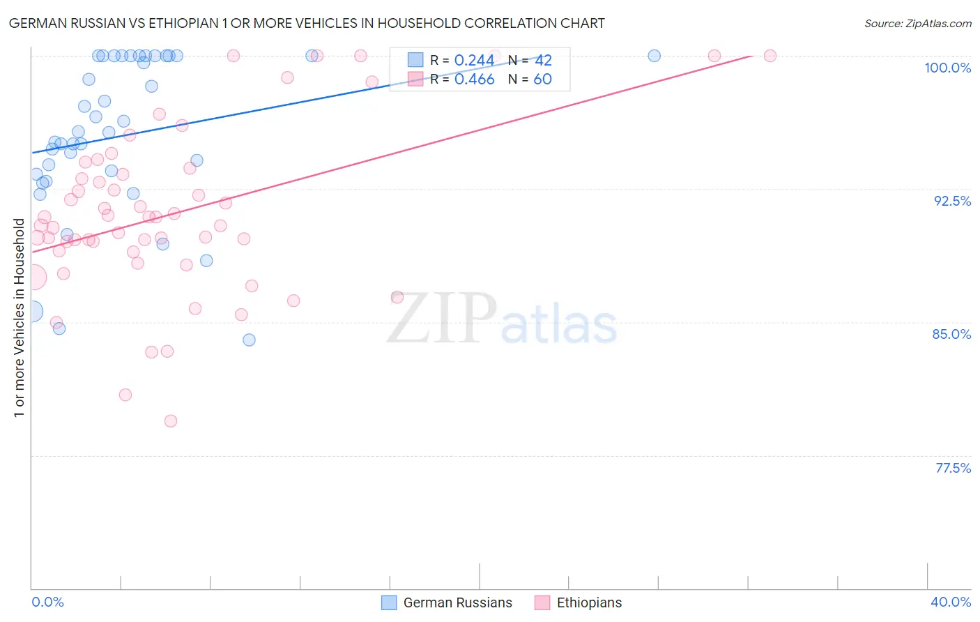 German Russian vs Ethiopian 1 or more Vehicles in Household