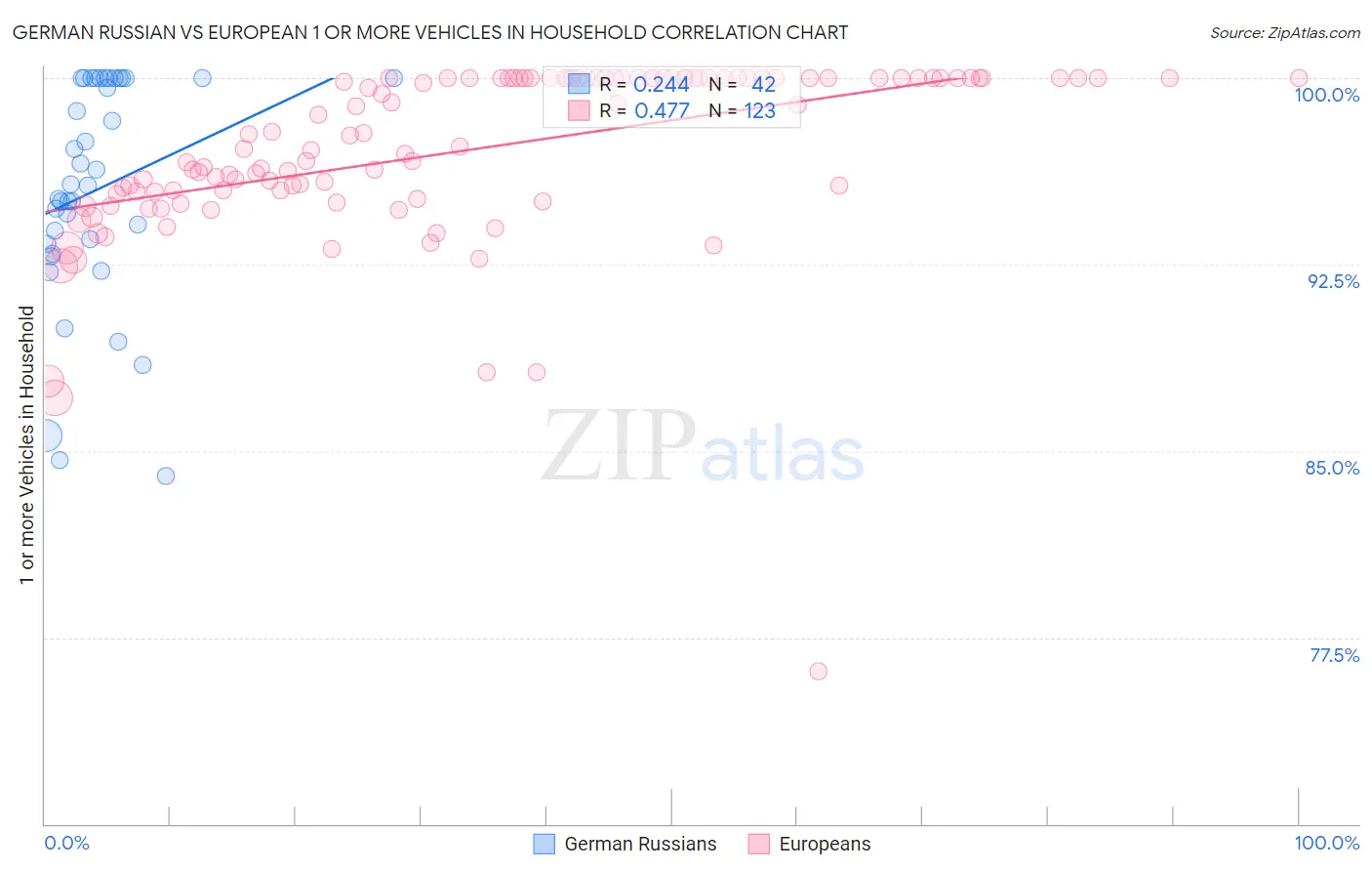 German Russian vs European 1 or more Vehicles in Household