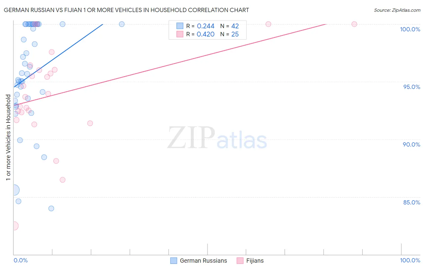 German Russian vs Fijian 1 or more Vehicles in Household