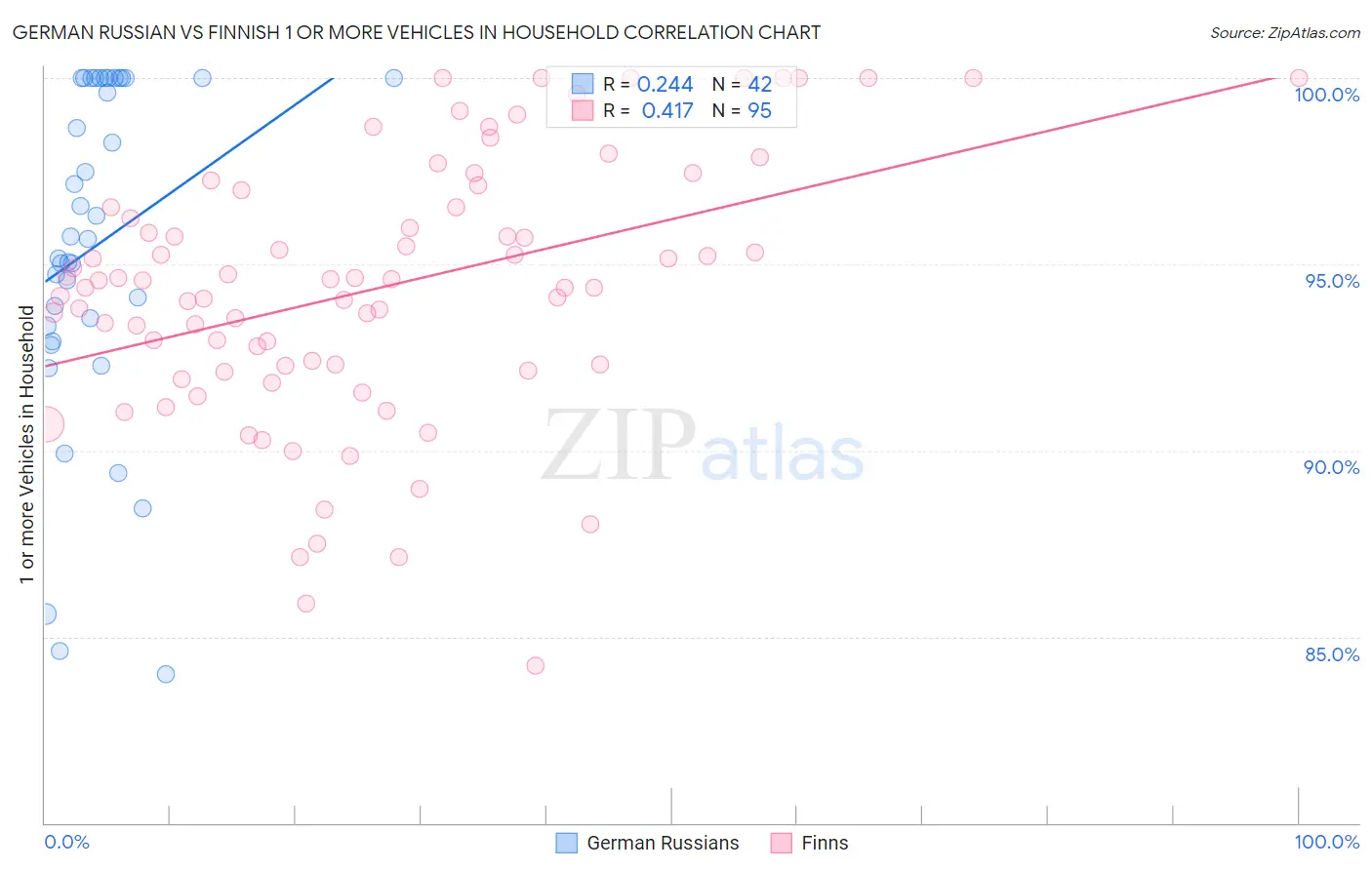 German Russian vs Finnish 1 or more Vehicles in Household