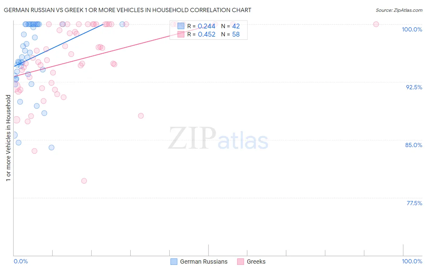 German Russian vs Greek 1 or more Vehicles in Household