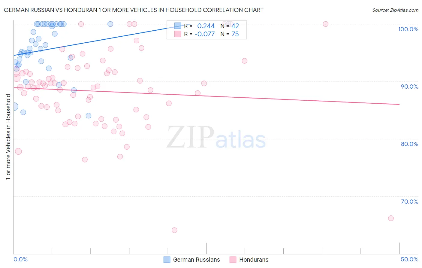 German Russian vs Honduran 1 or more Vehicles in Household