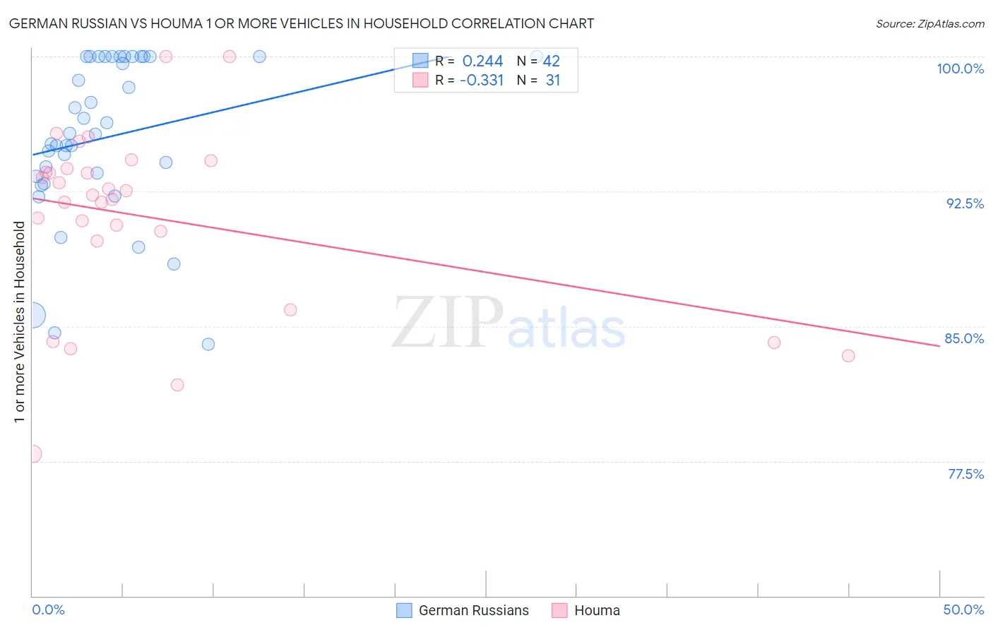German Russian vs Houma 1 or more Vehicles in Household