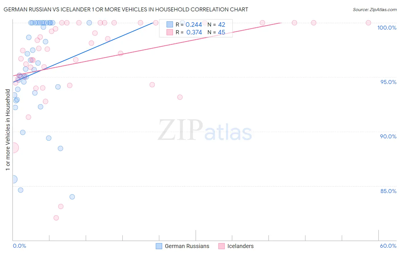 German Russian vs Icelander 1 or more Vehicles in Household