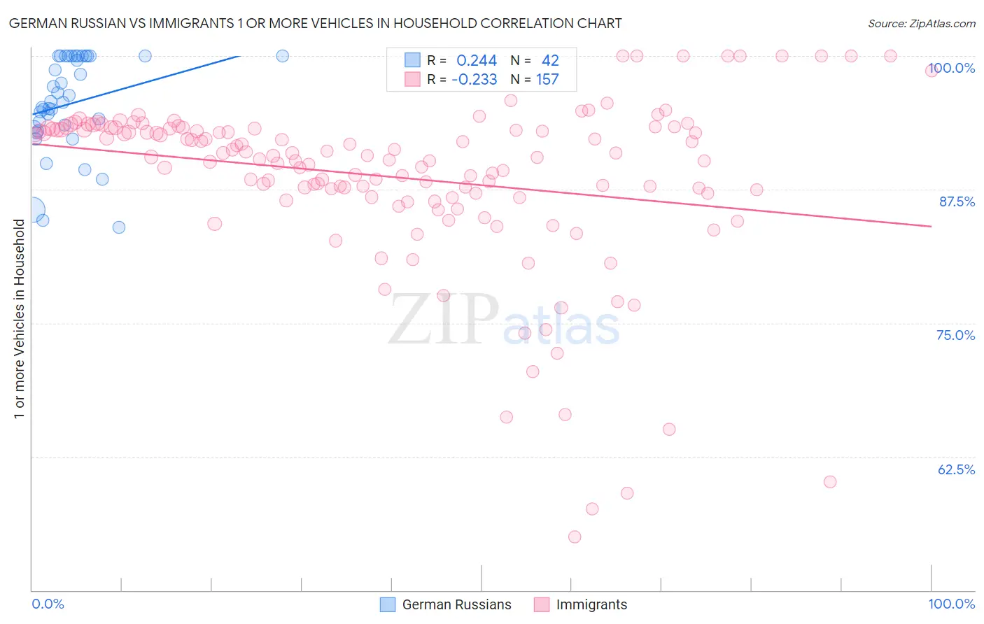 German Russian vs Immigrants 1 or more Vehicles in Household