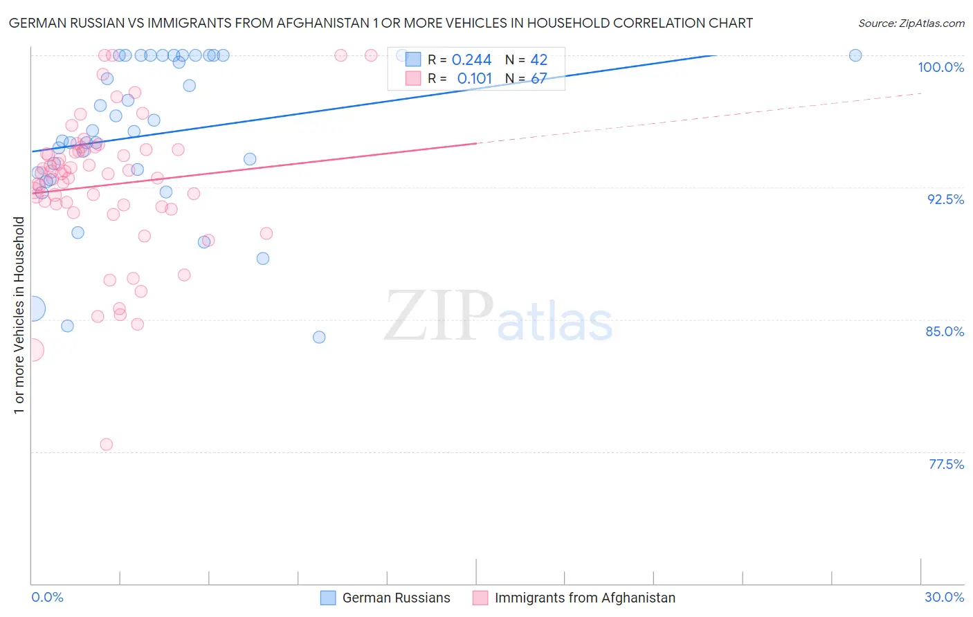 German Russian vs Immigrants from Afghanistan 1 or more Vehicles in Household