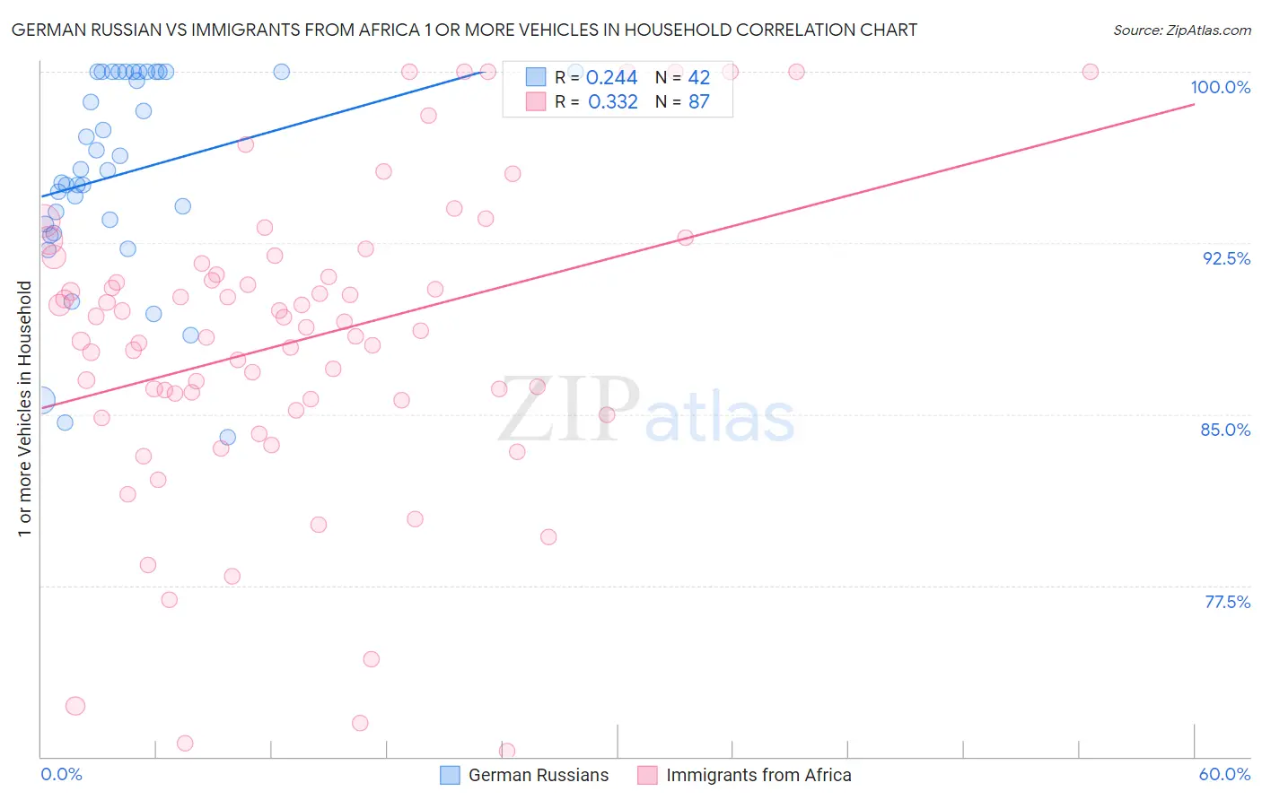 German Russian vs Immigrants from Africa 1 or more Vehicles in Household