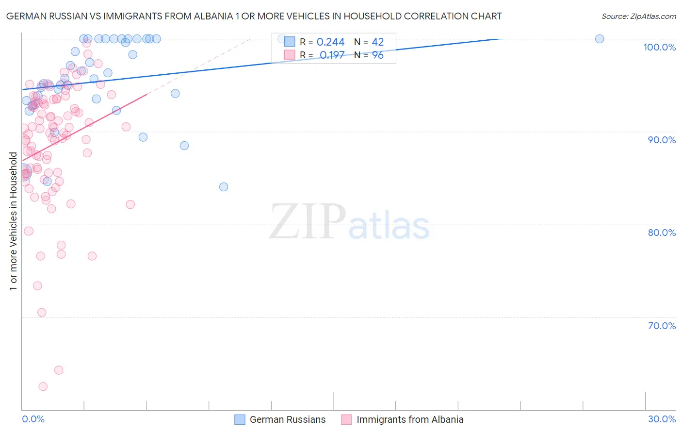 German Russian vs Immigrants from Albania 1 or more Vehicles in Household