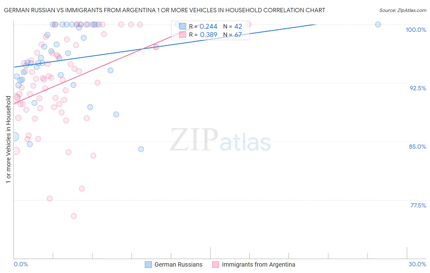 German Russian vs Immigrants from Argentina 1 or more Vehicles in Household