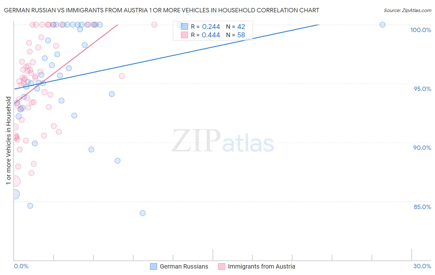 German Russian vs Immigrants from Austria 1 or more Vehicles in Household