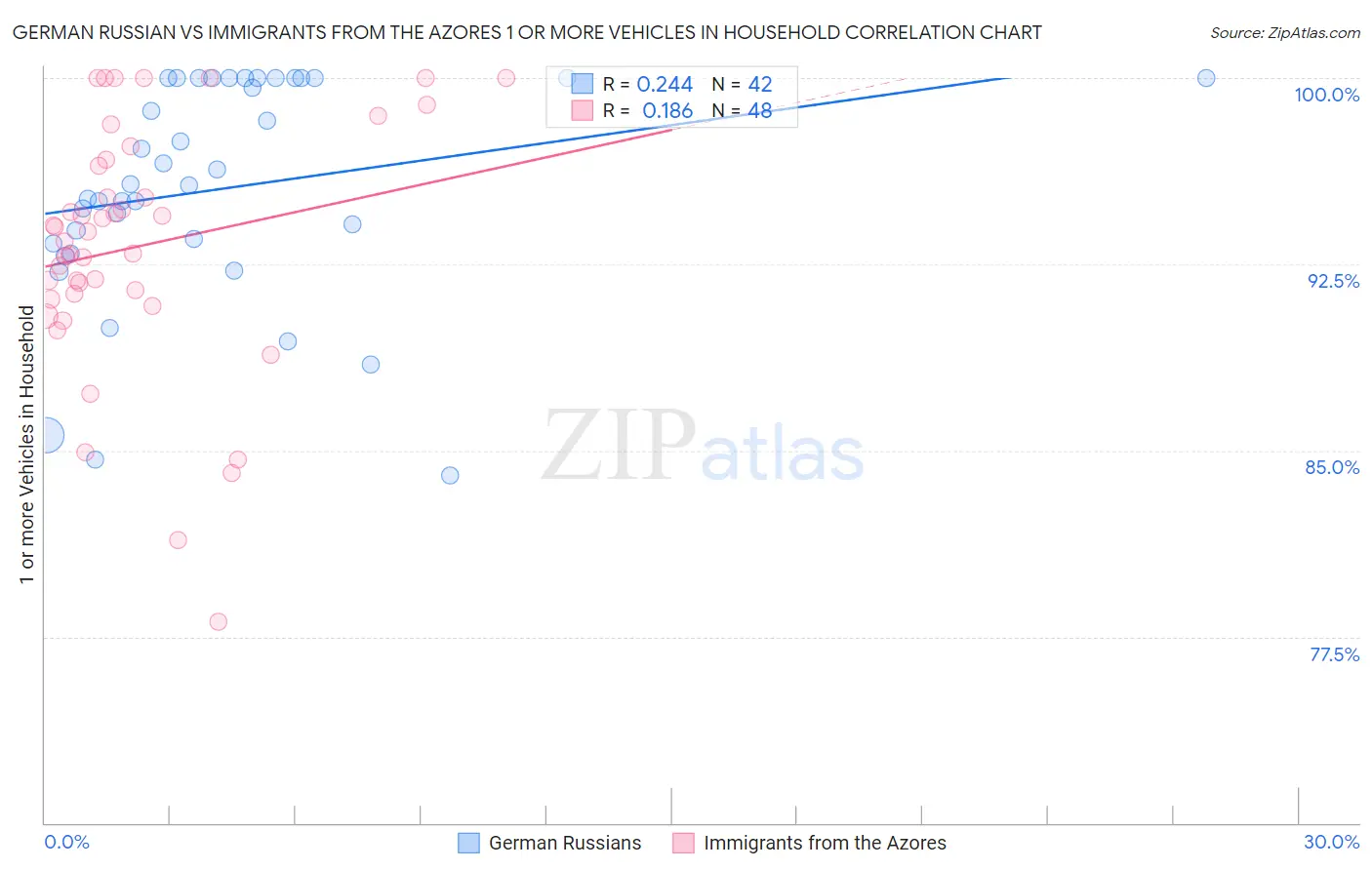 German Russian vs Immigrants from the Azores 1 or more Vehicles in Household