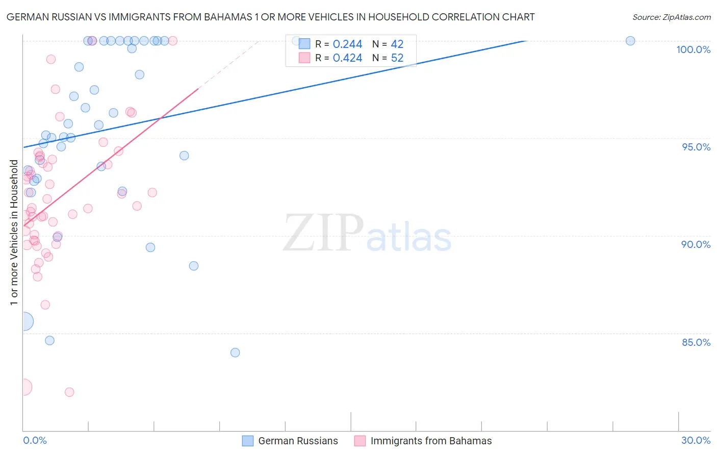 German Russian vs Immigrants from Bahamas 1 or more Vehicles in Household