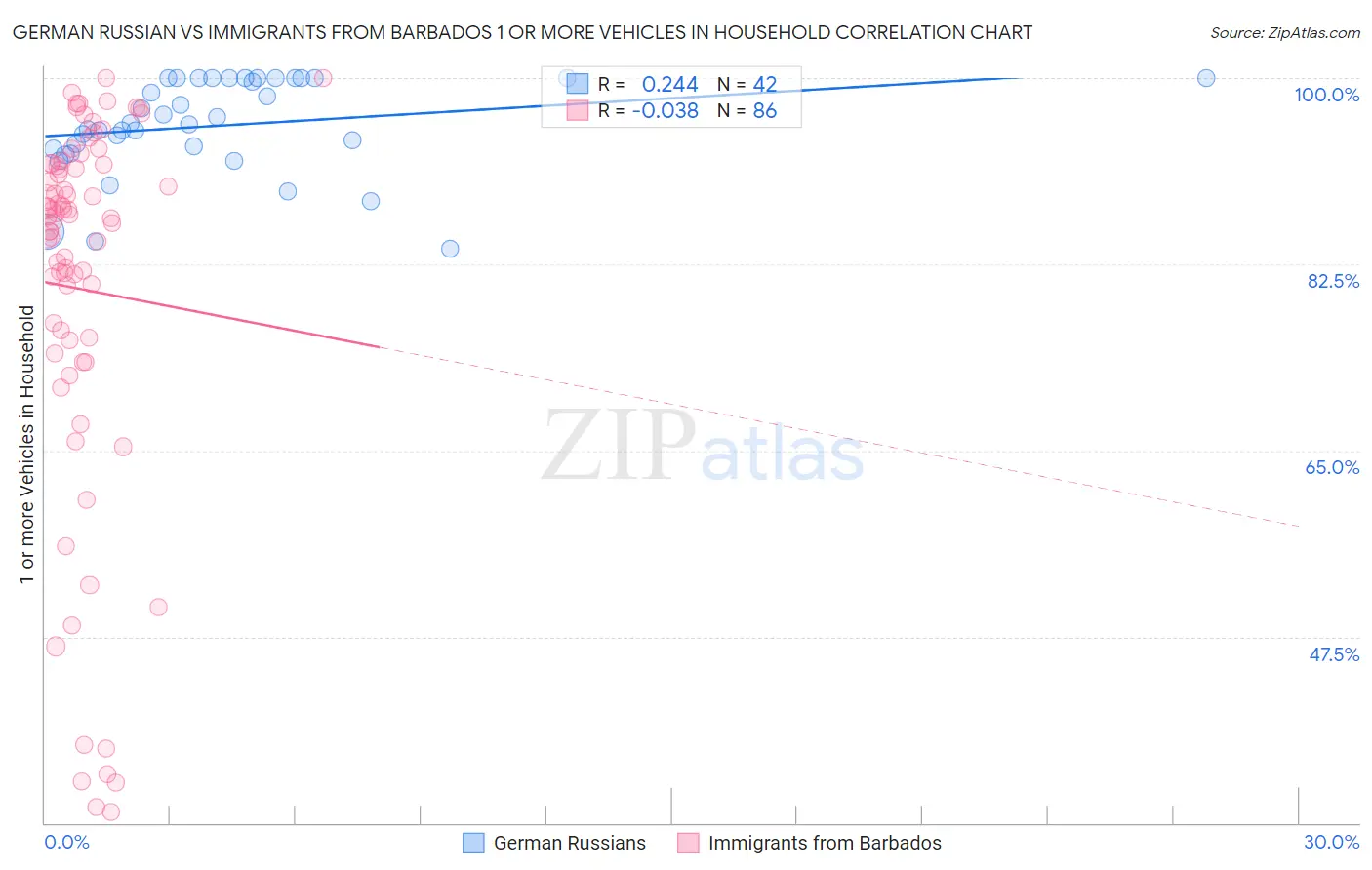 German Russian vs Immigrants from Barbados 1 or more Vehicles in Household