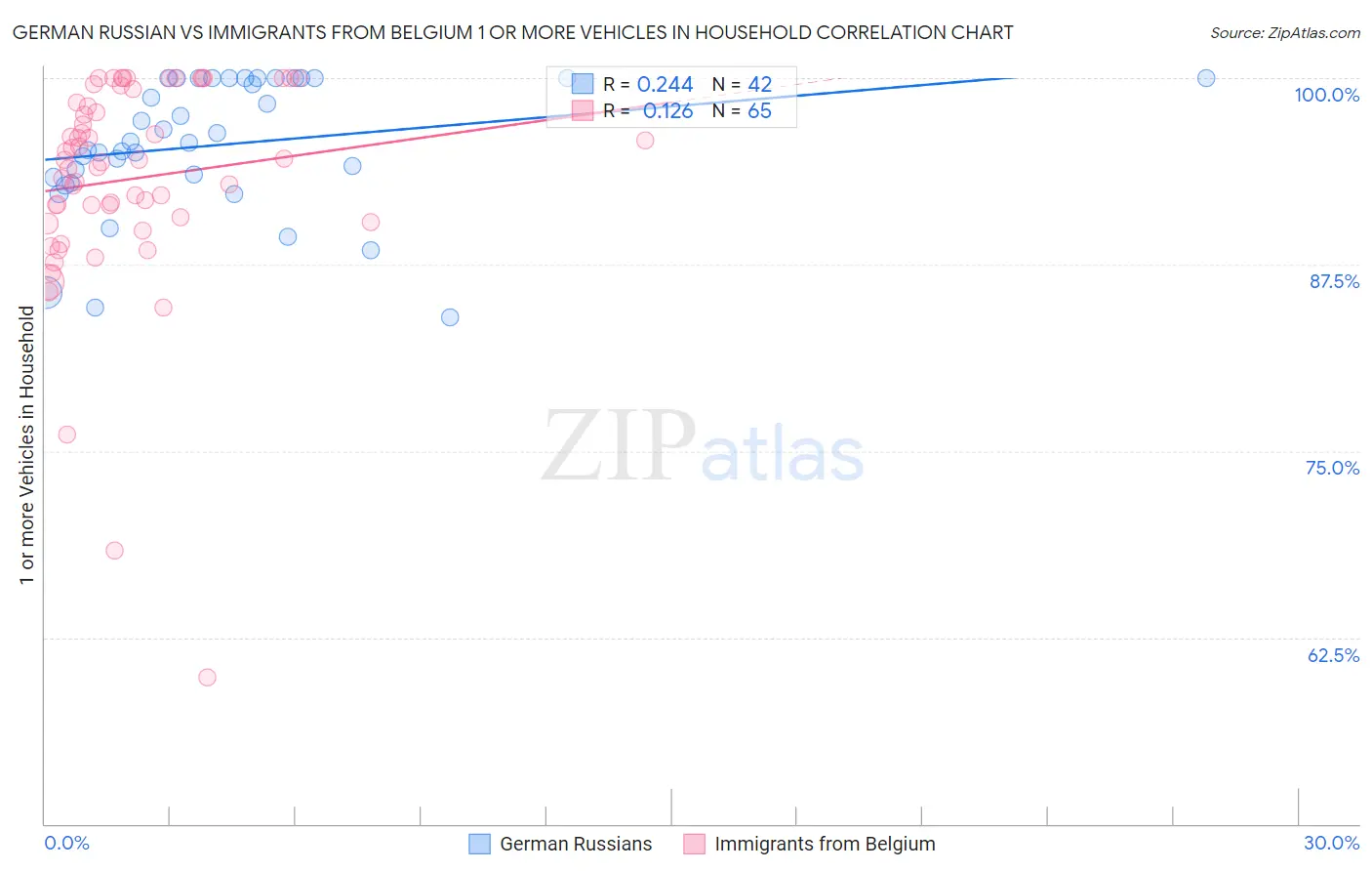 German Russian vs Immigrants from Belgium 1 or more Vehicles in Household