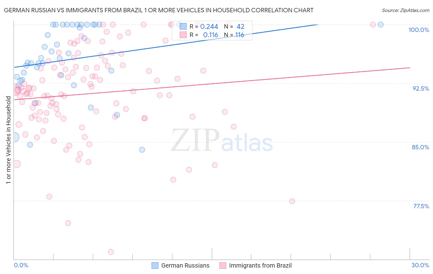 German Russian vs Immigrants from Brazil 1 or more Vehicles in Household