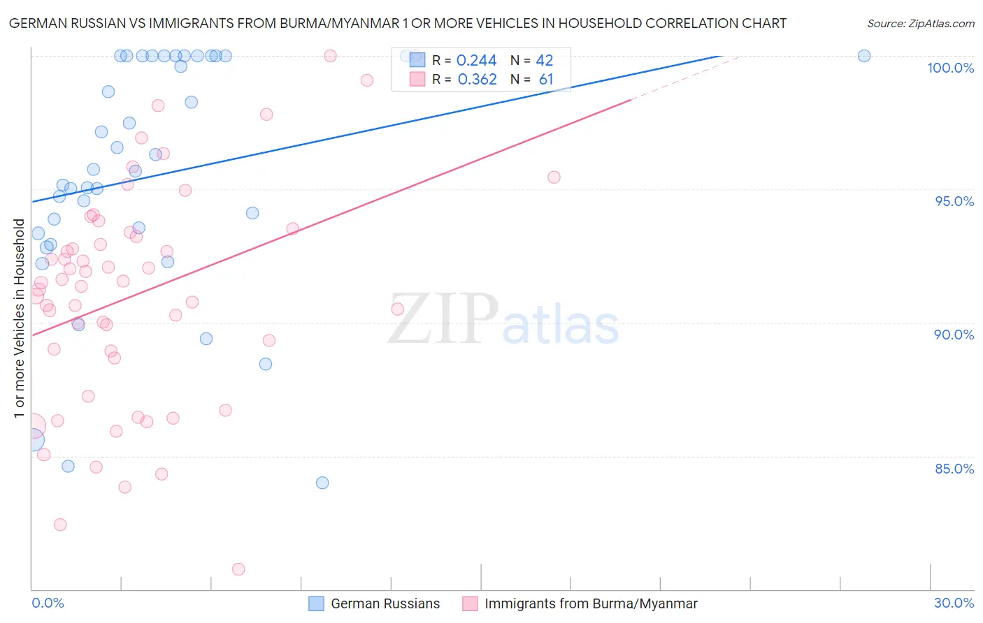 German Russian vs Immigrants from Burma/Myanmar 1 or more Vehicles in Household