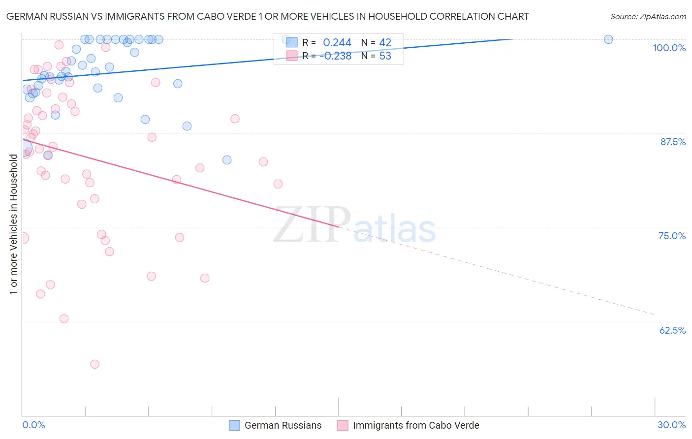German Russian vs Immigrants from Cabo Verde 1 or more Vehicles in Household