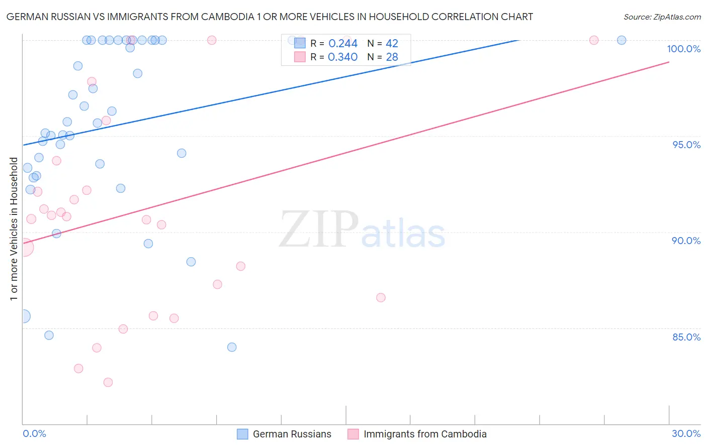 German Russian vs Immigrants from Cambodia 1 or more Vehicles in Household