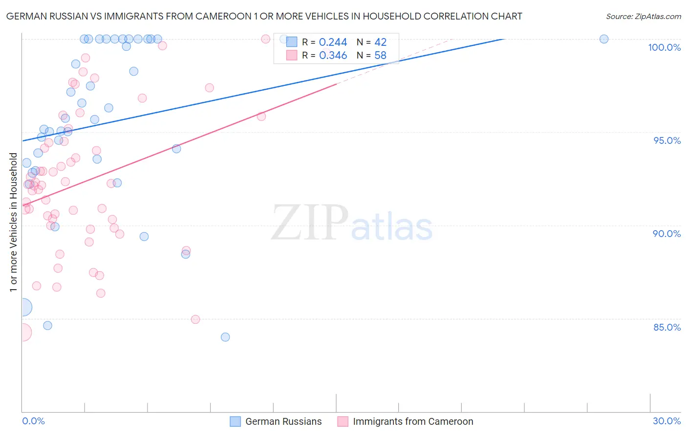 German Russian vs Immigrants from Cameroon 1 or more Vehicles in Household