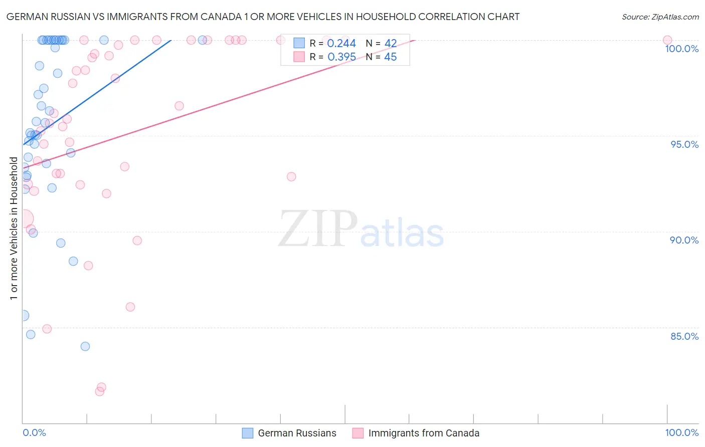 German Russian vs Immigrants from Canada 1 or more Vehicles in Household
