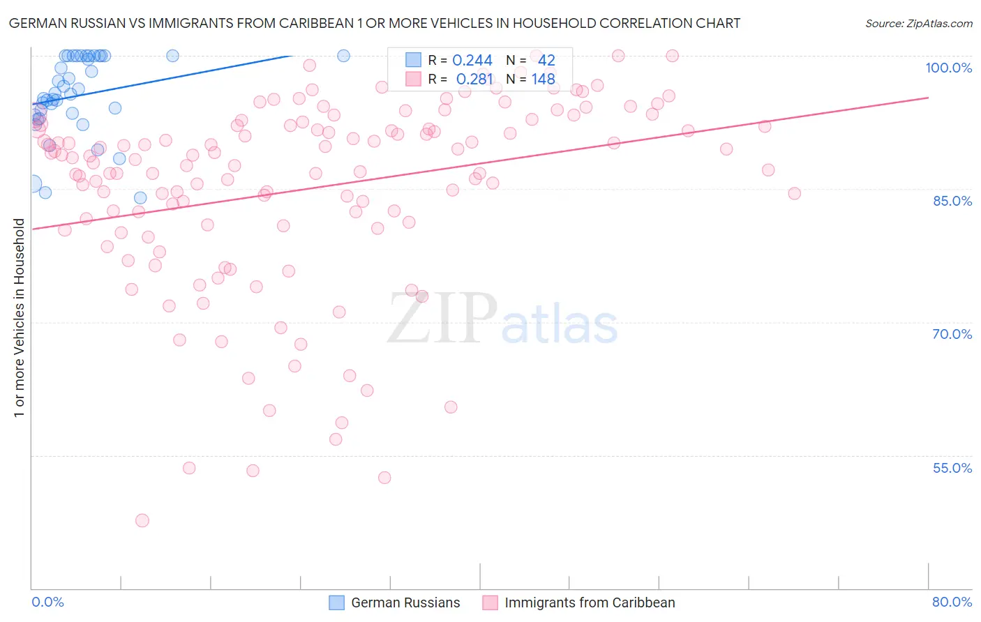 German Russian vs Immigrants from Caribbean 1 or more Vehicles in Household