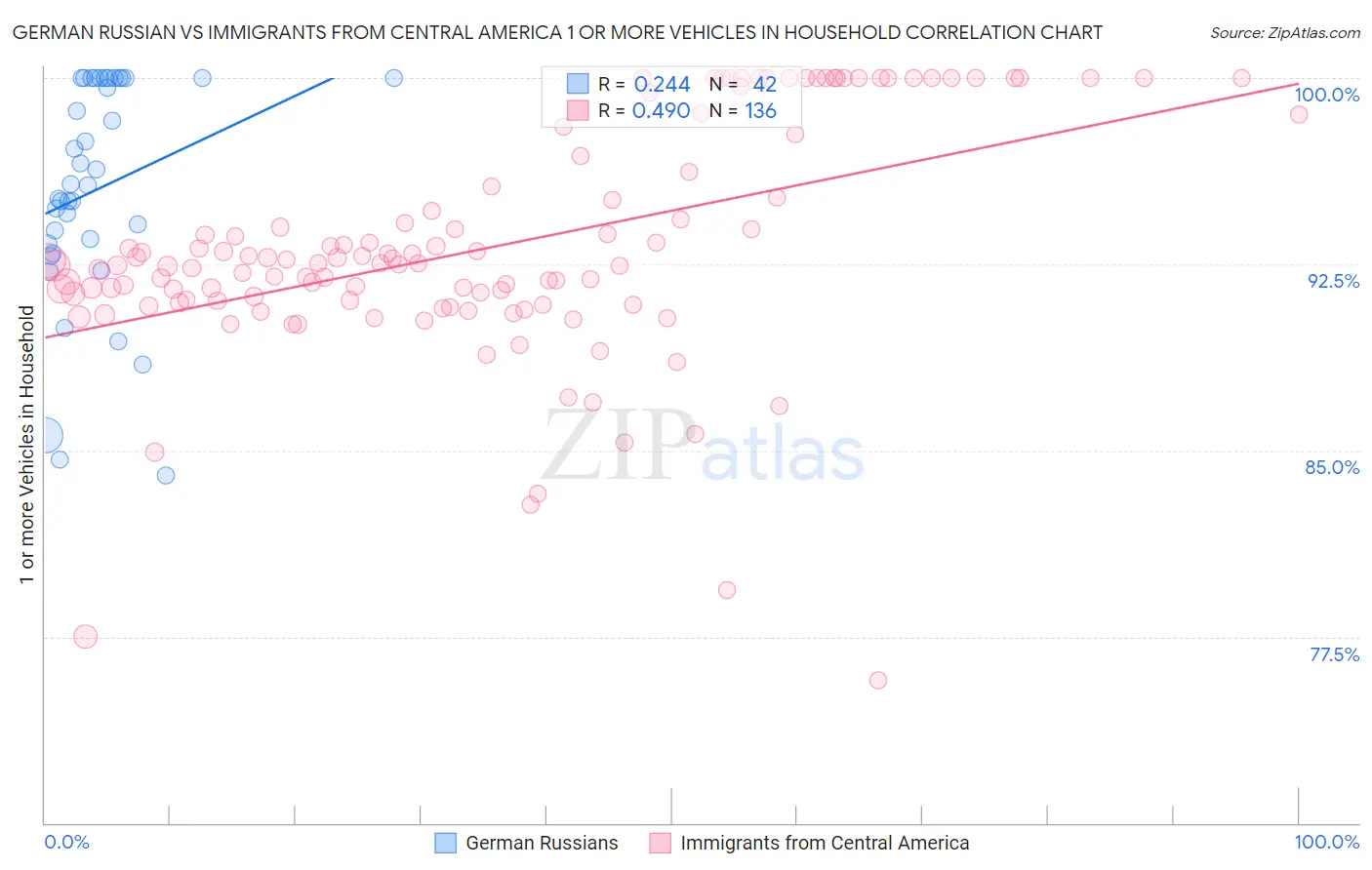 German Russian vs Immigrants from Central America 1 or more Vehicles in Household