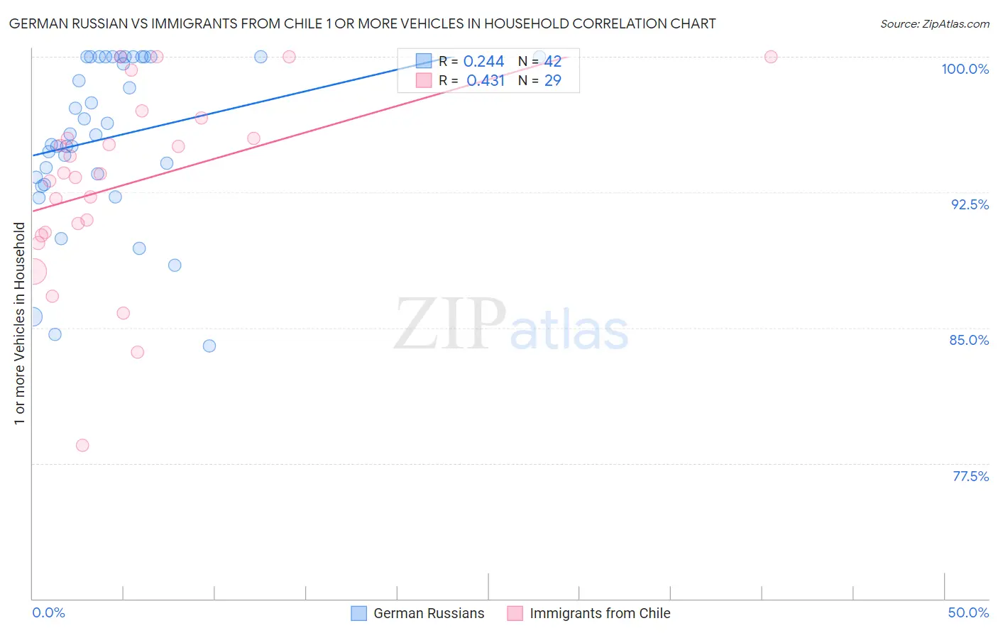 German Russian vs Immigrants from Chile 1 or more Vehicles in Household