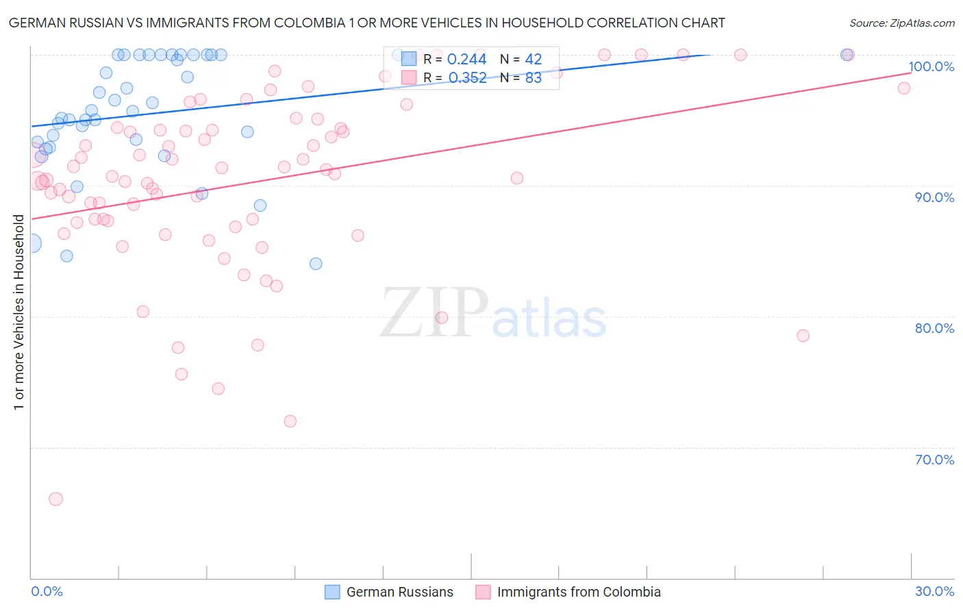 German Russian vs Immigrants from Colombia 1 or more Vehicles in Household