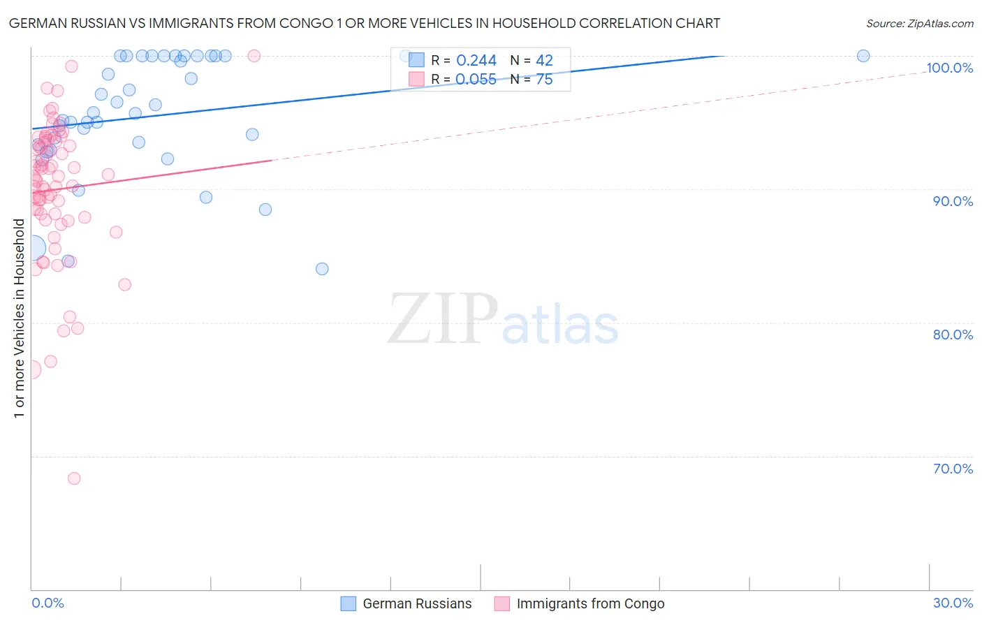 German Russian vs Immigrants from Congo 1 or more Vehicles in Household