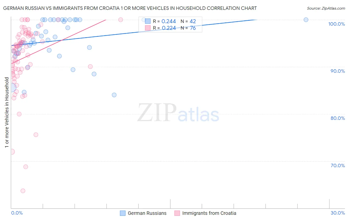 German Russian vs Immigrants from Croatia 1 or more Vehicles in Household