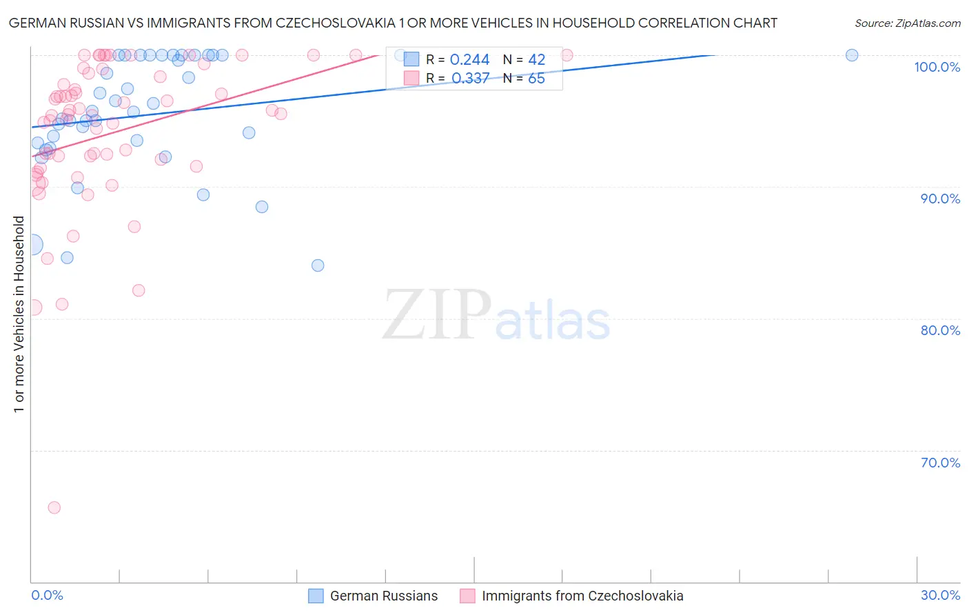 German Russian vs Immigrants from Czechoslovakia 1 or more Vehicles in Household