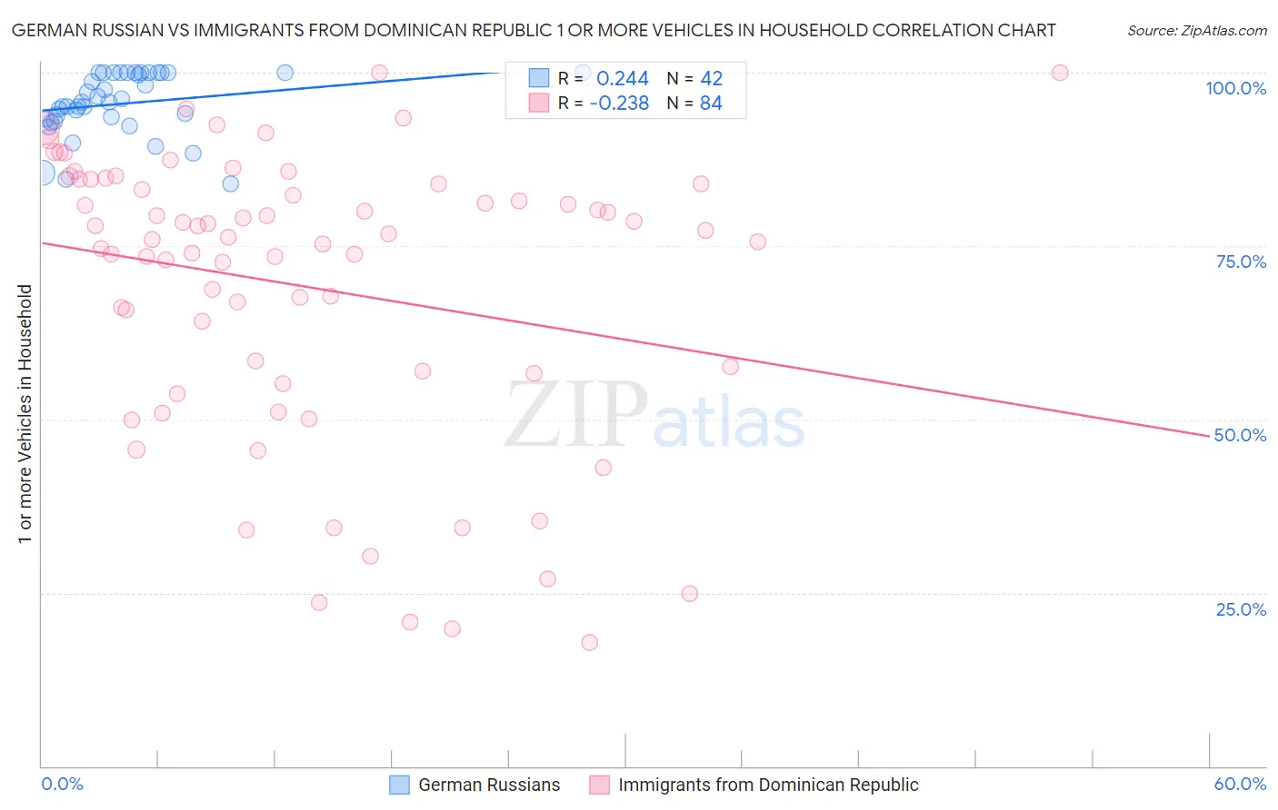 German Russian vs Immigrants from Dominican Republic 1 or more Vehicles in Household
