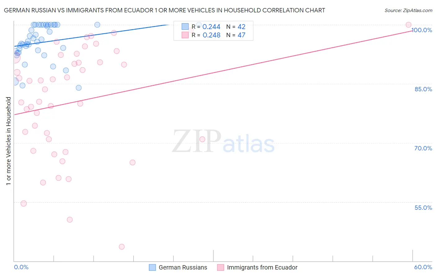German Russian vs Immigrants from Ecuador 1 or more Vehicles in Household
