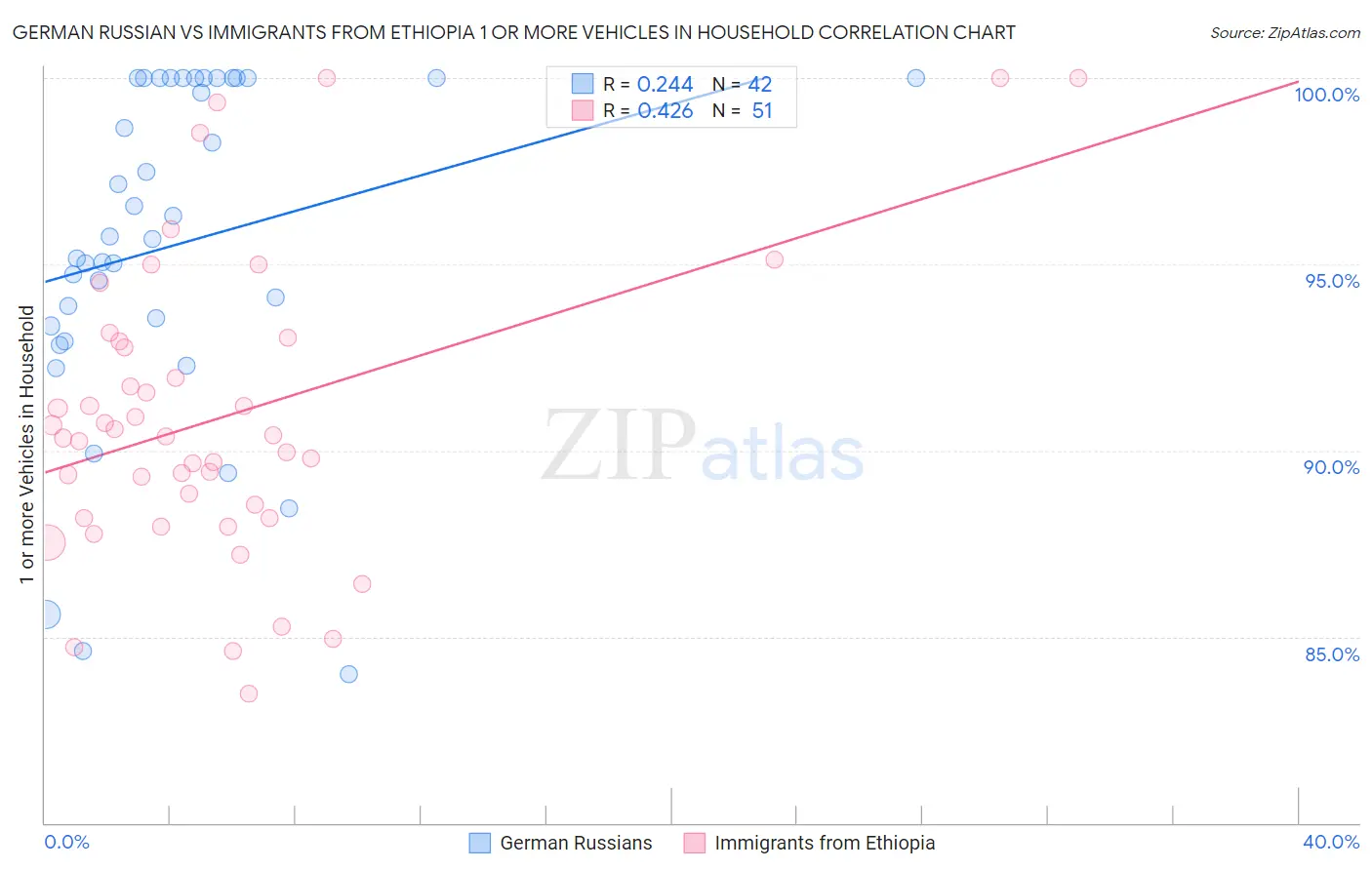 German Russian vs Immigrants from Ethiopia 1 or more Vehicles in Household