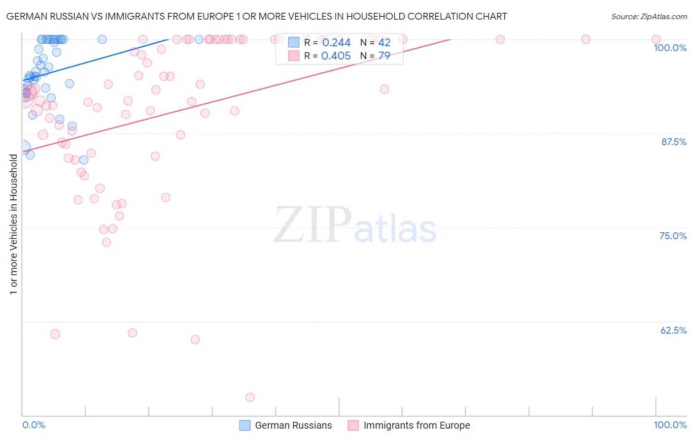 German Russian vs Immigrants from Europe 1 or more Vehicles in Household