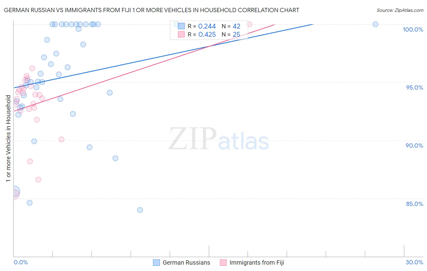 German Russian vs Immigrants from Fiji 1 or more Vehicles in Household