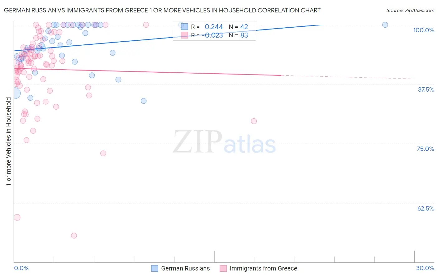 German Russian vs Immigrants from Greece 1 or more Vehicles in Household