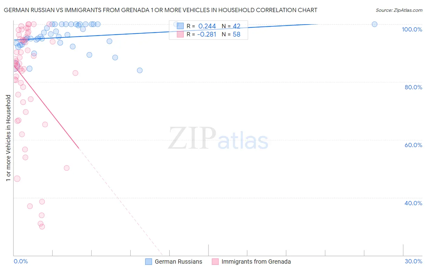 German Russian vs Immigrants from Grenada 1 or more Vehicles in Household