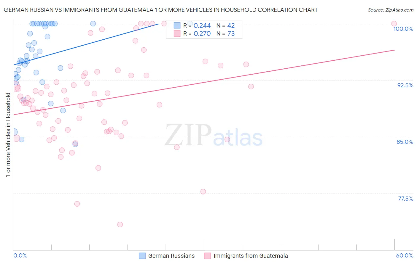 German Russian vs Immigrants from Guatemala 1 or more Vehicles in Household