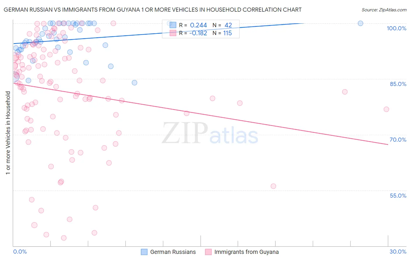 German Russian vs Immigrants from Guyana 1 or more Vehicles in Household